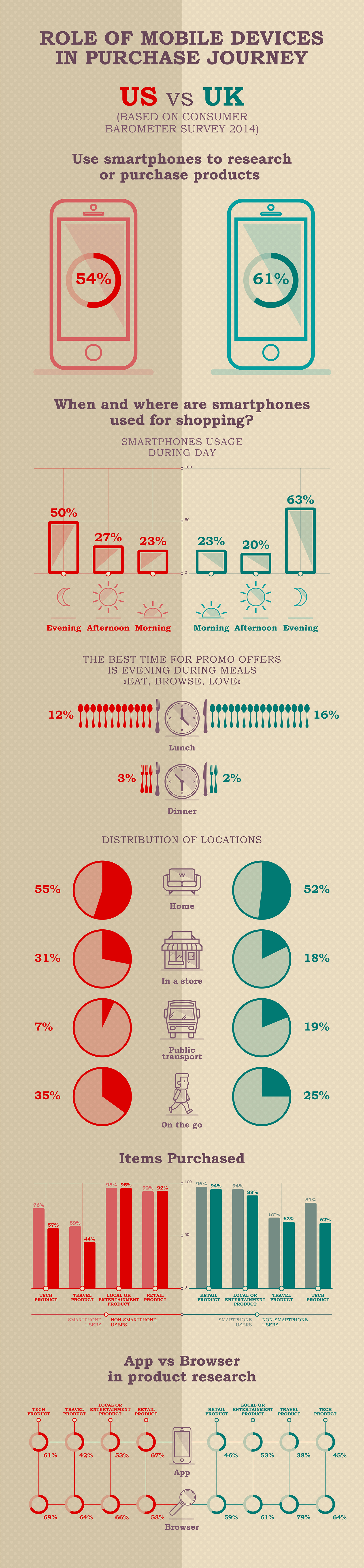Infographics The Importance of Mobile Devices for E-commerce