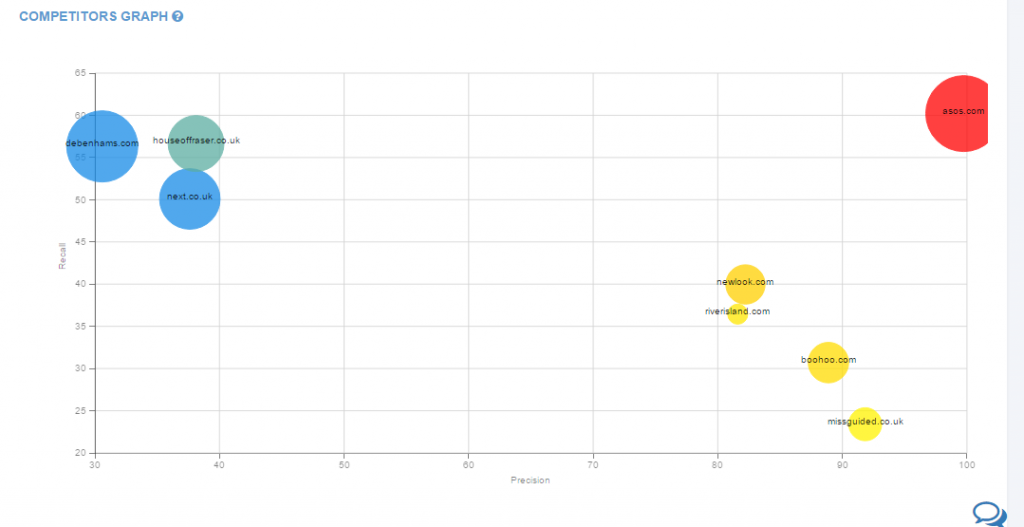 Competitors graph