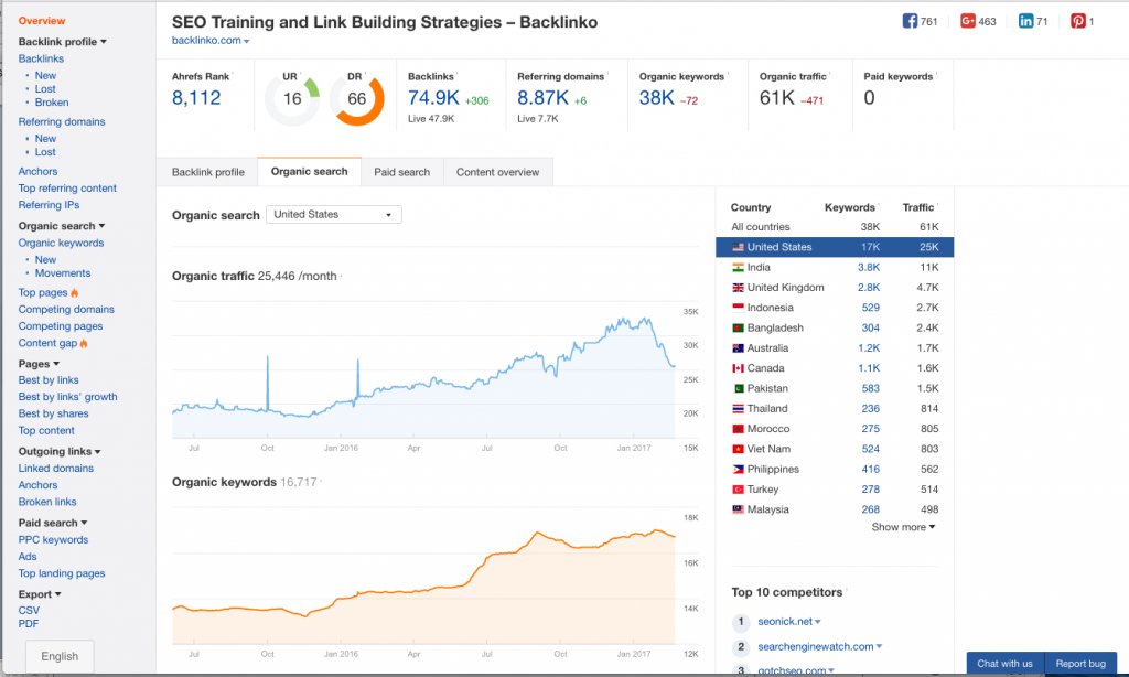 Ahrefs Backlinks Analysis