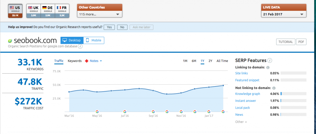 SEMrush domain's organic traffic graphic